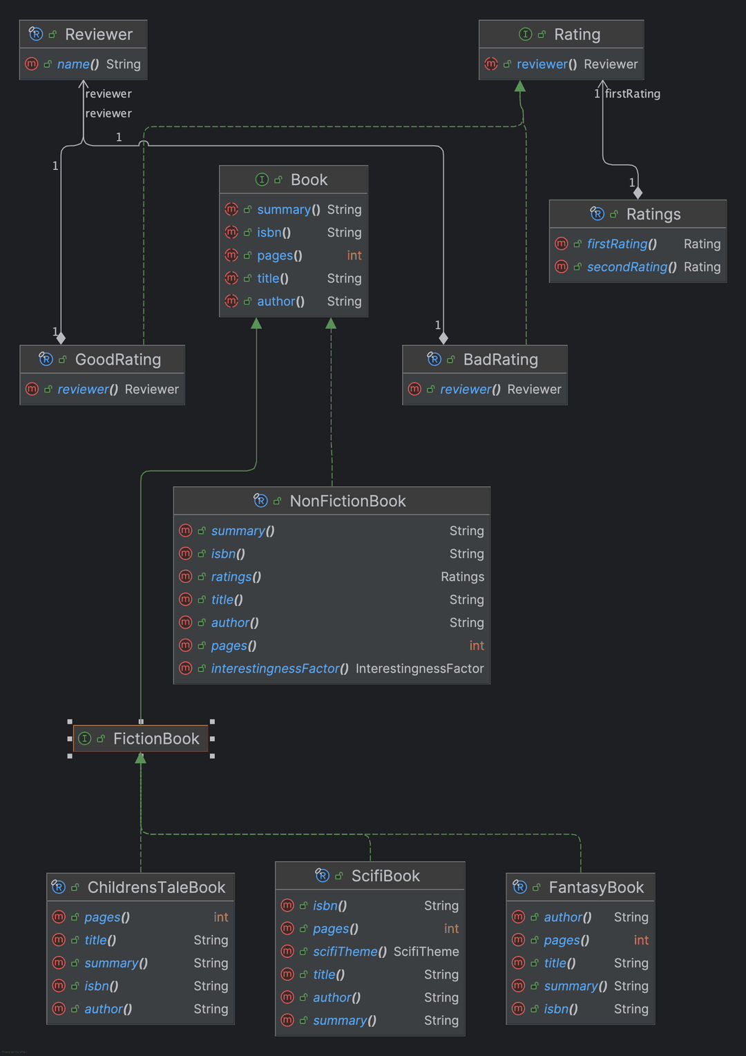 DOP Domain Model of the book curation system